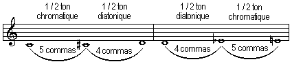 Les commas