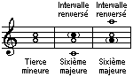 Intervalle renvers&eacute;